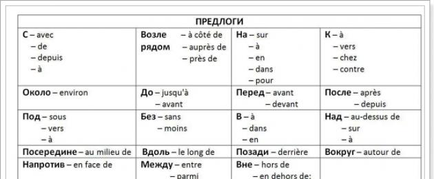 Jakie przyimki występują w języku francuskim?  Przyimki francuskie od A do DE Przyimki i partykuły w języku francuskim