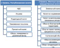 Kursovik Η έννοια του κρατικού φορολογικού συστήματος και τα δομικά του στοιχεία