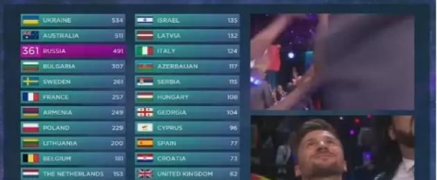Szczegółowe wyniki głosowania publiczności Eurowizji.  Tekst piosenki Jamali „1944.  Preferencje sędziów z naszego kraju