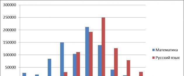 Процент сдающих ЕГЭ по предметам. Статистика сдачи профильной математики. Результаты ЕГЭ по математике.